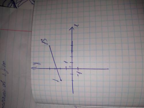 1451. Побудуйте пряму AB, якщо A (-2; 2), В (4; 4). Визначкоординати ще трьох точок ​