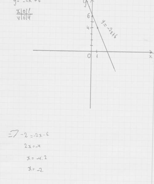 Постройте график функции у = - 2 х + 6. Ук Укажите с графика, при каком значении х значение функции