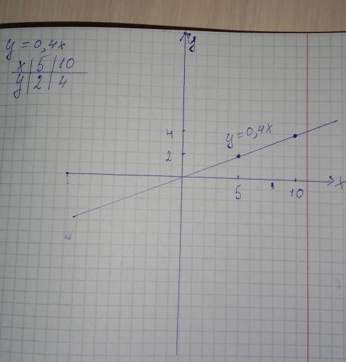 Постройте график функции: у=0,4х