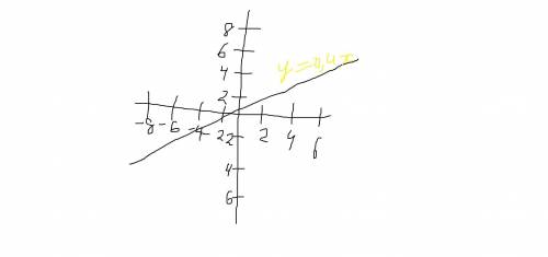 Постройте график функции: у=0,4х