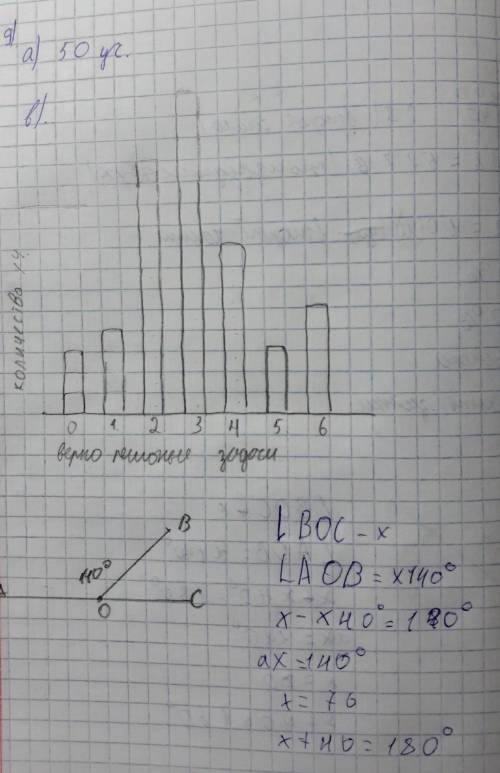 7. [4] Найдите утлы АОВ и ВОС, если <AOB на 40°больше, чем 4ВОС, а <AOC - развернутый. Построй