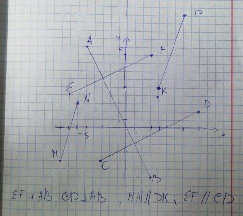 На координатной плоскости отметьте точки A(-5;10),B(3;-6),C(-3;-4),D(9;2),E(-7;4), F(3;9),K(4;5),P(7