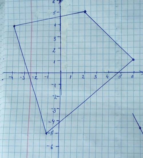 постройте в системе координат точки (-4;4), (2;5), (6;1), (-1;-5,) соедините первую точку со второй,