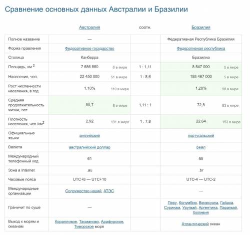 Схожие черты Австралии и Бразилии​