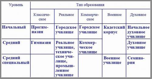 1. Составьте сравнительную таблицу «Образование в России в начале и в конце XIX в.». Какие принципиа