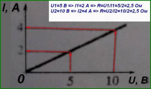 По графику зависимости силы тока от напряжения определить сопротивление проводника ​