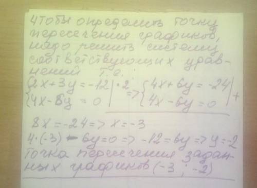 Вычислите координаты точки пересечения графиков функций (не выполняя построение) 2x+3y=-12 и 4x-6y =