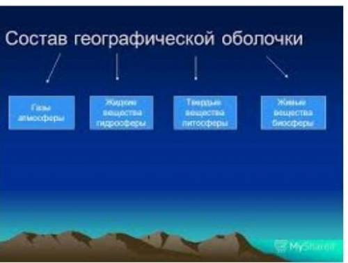 Состав географической оболочки