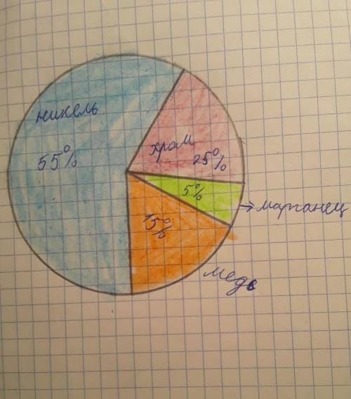 4. ( ) Процентное содержание металлов в нихроме представлено в таблице:Металл Никель-55 Хром-25 Медь