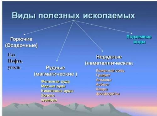 Составьте схему полезного ископаемого камня ​