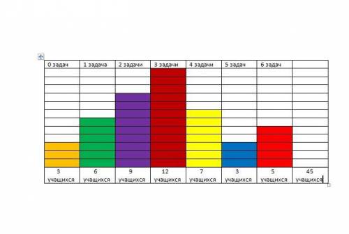 9. В таблице представлены результаты учащихся за экзамен по Математике. Числовернорешенных0123456Кол