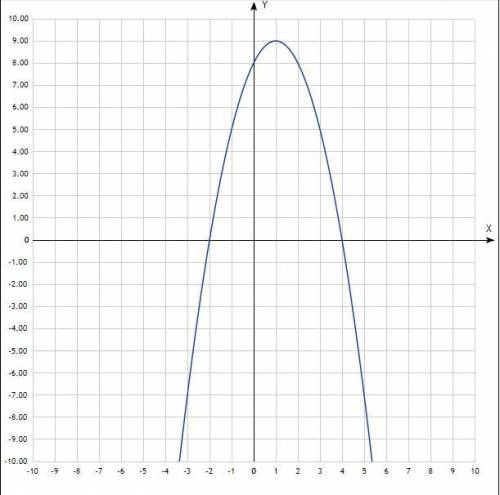 Побудуйте графік квадратичної функції y=-x^2+2x+8. Використовуючиграфік, знайдіть: