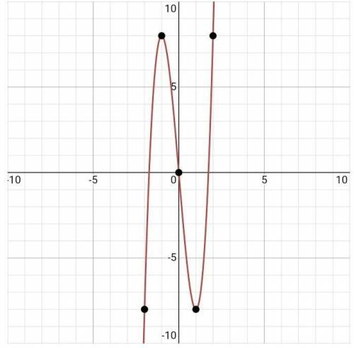 Побудувати графік функції f(x)=4x³-12x​