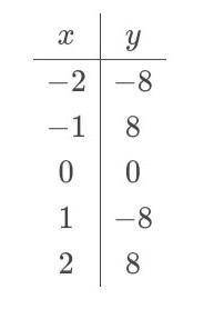 Побудувати графік функції f(x)=4x³-12x​