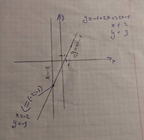 Решить графическим методом:{х= -2 {2х-у=1 ) ​