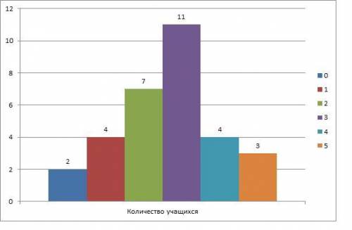 9. В таблице представлены результаты учащихся за экзамен по казахскому языку нужно