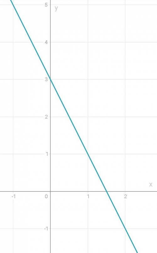 Решите линейную функцию .. 2x+y=3 3x-5y=37