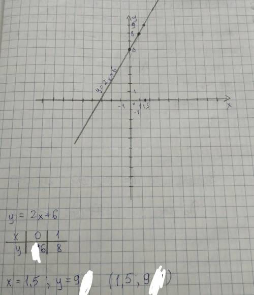 Постройте график функции у=2х+6. Укажите с графика,чему равно значение у при х ​