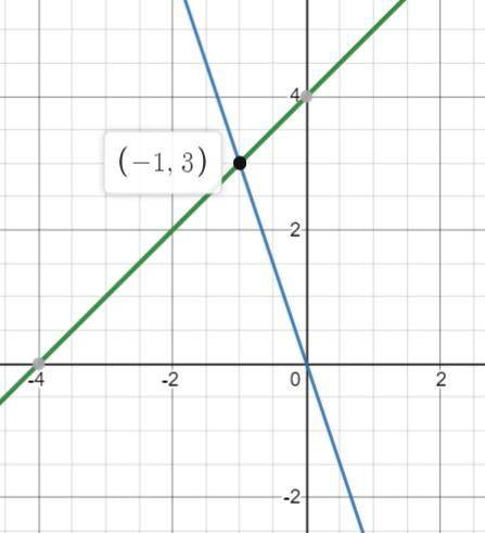 Графически определи корни системы уравнений. y=−3x y-x=4