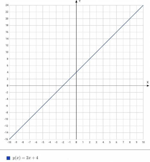 3. а) Постройте график функции y = 2х - 4. б) Проходит ли этот график через точку А(14,5;25)?1​