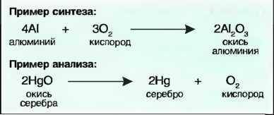 Навести приклади реакцій синтез вода