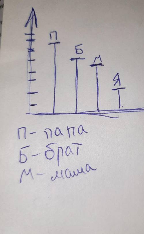 Составьте таблицу роста членов вашей семьи и постройте по этим данным столбчатую диаграмму.​