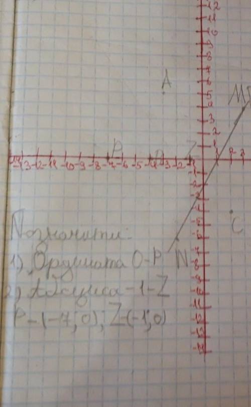 Середній рівень : 1)обчисли значення виразу 1,82 : а + 1,3, якщо a = - 0, 65. 2) Познач на координат