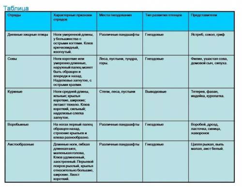 . нужно сделать таблицу по теме экологические группы птиц : 1) тип2)характеристика.3)представители