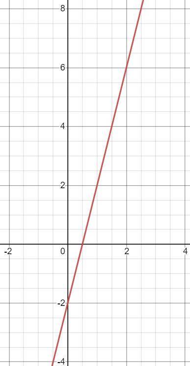 Пободувати графік функціїї:y=4x-2​