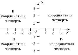 Даны координаты точки. Определи, в какой координатной четверти находится данная точка. Точка N(−30;−