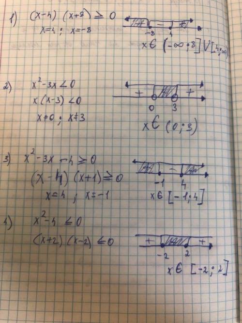 Решить неравенство- (x-4)*(x+8)>=0 x^2-3x<0 x2-3x-4>=0 x^2-4<=0 (x+3)^2*(x-4)*(x+6)^4>