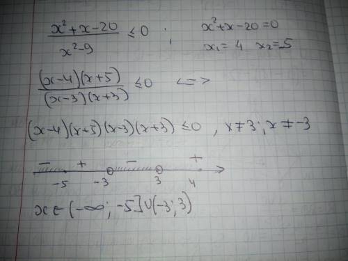 Розв'язати рівнянняx^2+x-20/x^2-9 менше рівне 0