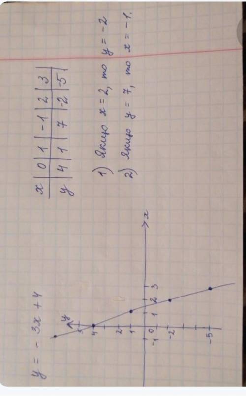 постройте график функции y=3x-4 с графика найдите а) значение функции если значение аргумента равно