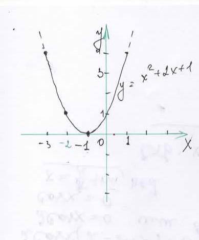 При каких значениях параметра а уравнение 3ах^2 + 6ах + 3 = 0 имеет один корень? Постройте график ур