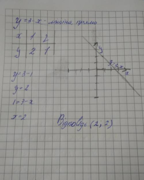 Розв'яжіть графічно систему рівнянь: y=3-x