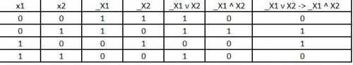 Постройте таблицу истинности для данного логического выражения: ¬X1∨X2→¬X1∧X2.​