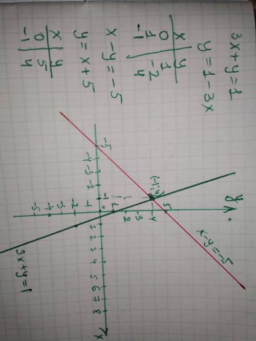 Решить графически систему уравнений: 3х + y = 1, х- у = -5 решите на листочке ​