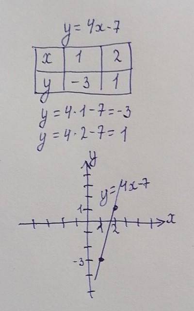 Побудуйте графік функції y=4x-7​