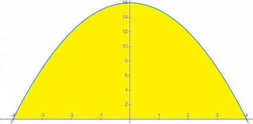 Обчислити площу криволінійної трапеції y=16-x^2 і віссю^ox