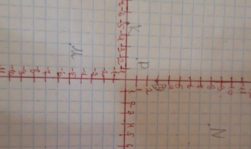 Позначне на координатні площині точки: M(-3; -5); N(4;8) D(0;3); K(-5;0) P(-2;1)​