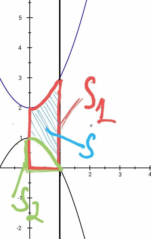 Вычислить площадь фигуры ограниченой линиями y=x^2+2 ,y=1-x^2,x=0,x=1 Очень ,