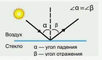 Укажи угол падения луча на плоское зеркало, если угол отражения β=67°