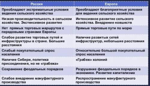 нужна сравнительная таблица россии, европы и стран востока к концу 17 века по сферам общества