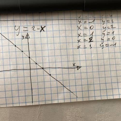 Побудуйте графік функції y=2-x. Користуючись побудованим графіком установіть при яких значеннях аргу