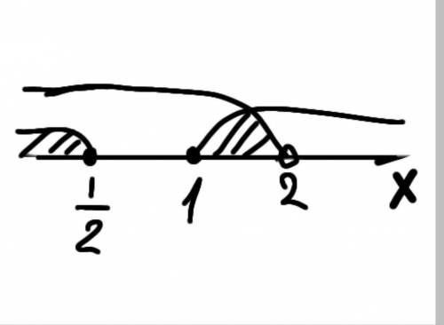 найти область определения функции . y= √2x^2-3x+1/√2-x