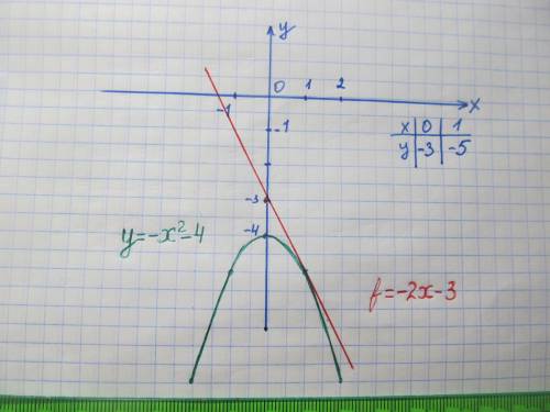 Складіть рівняння дотичної до параболи y=-x²-4 в точці x=1​