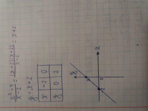 Построить график функции y= x^2-4/x-2