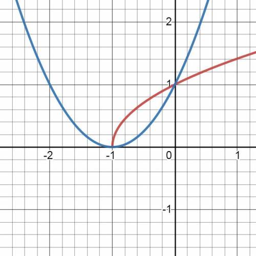 Вычислить площадь фигуры, ограниченной линиями и сделать чертеж y^2=x+1, y=x^2+2*x+1