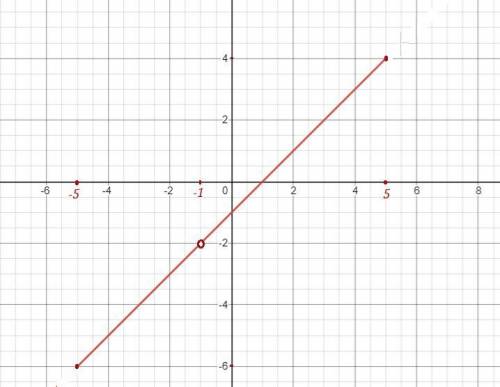 Y=x²-1/x+1. есле -5≤x≤5 график функции ​