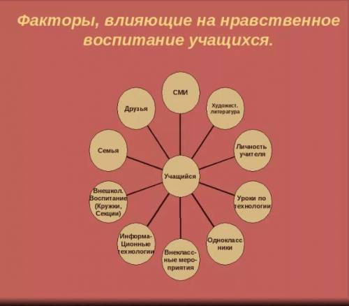 7. Напишите факторы, влияющие на формирование нравственности лю-дей и на их поступки.​